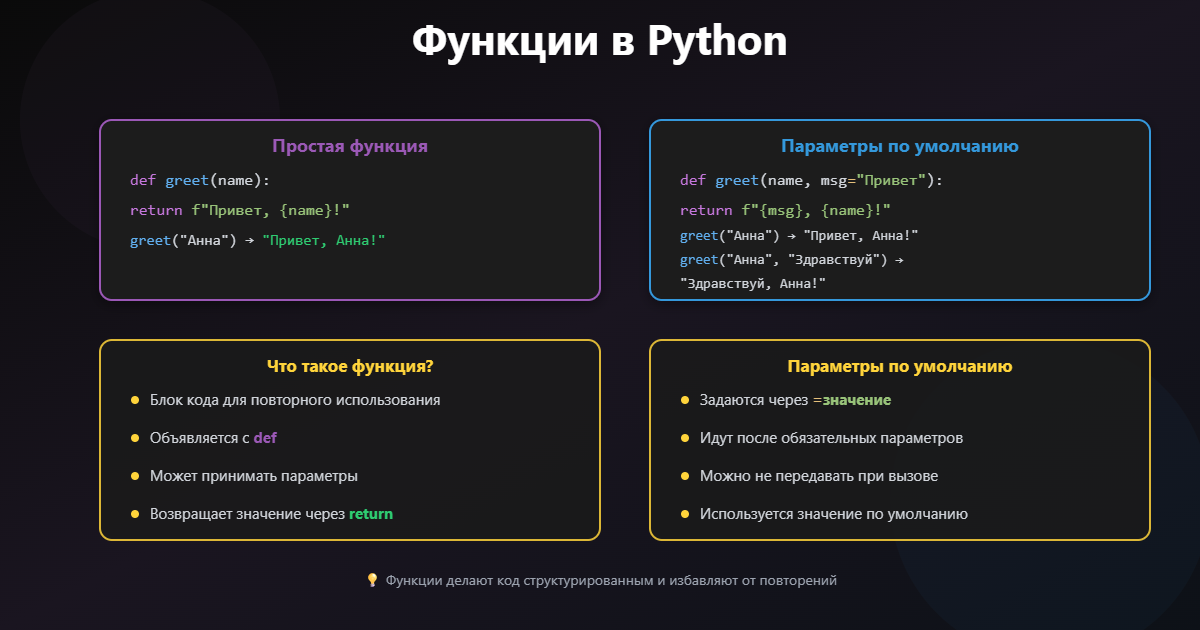 Что такое функция? Как объявить функцию с параметрами по умолчанию?