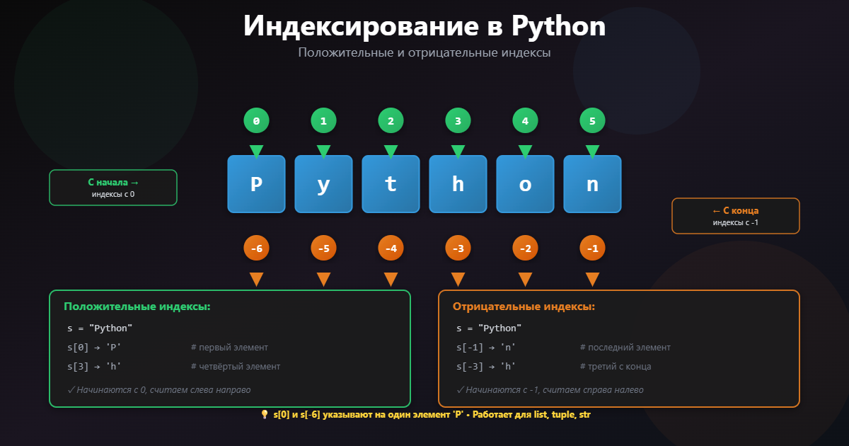 Что такое индексирование и отрицательные индексы?
