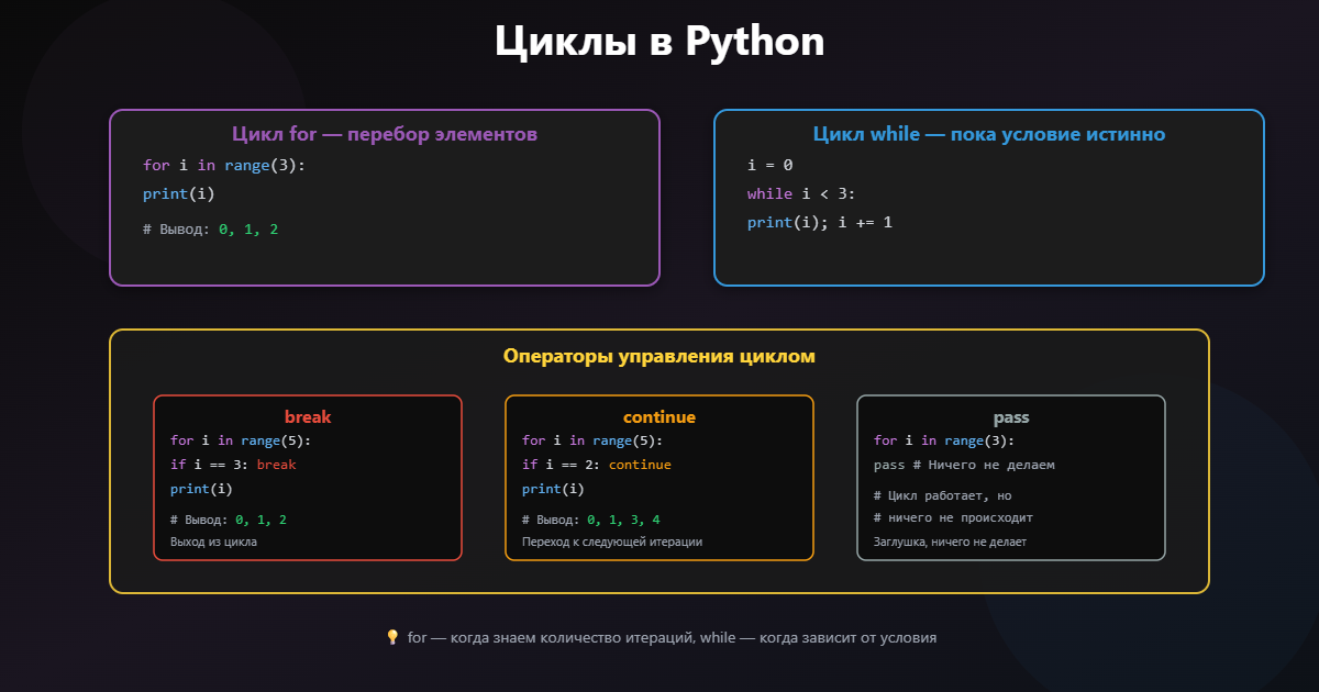 Как работают циклы for и while? Что делают break, continue, pass?