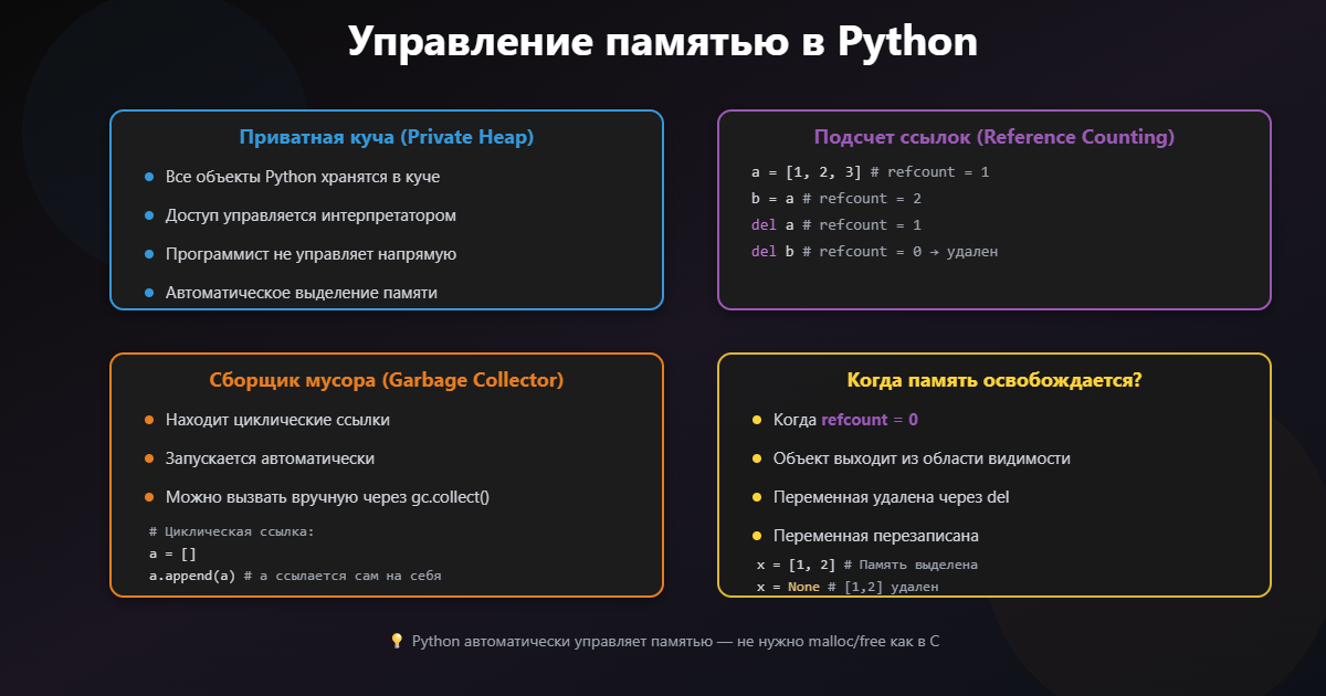 Как устроено управление памятью в Python (приватная куча, GC)?