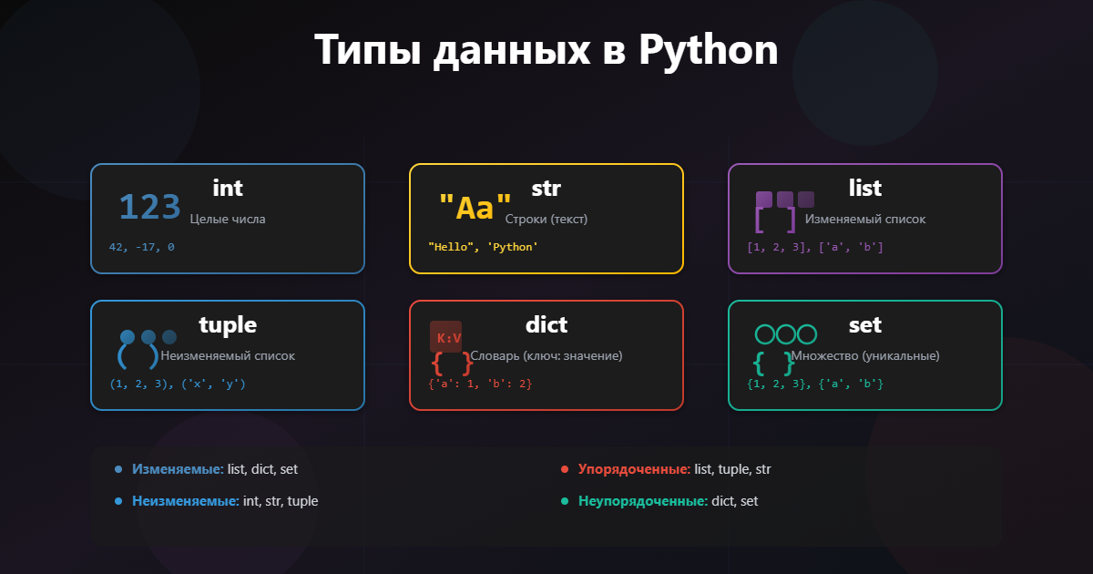 Какие встроенные типы данных есть в Python (int, str, list, tuple, dict, set)?